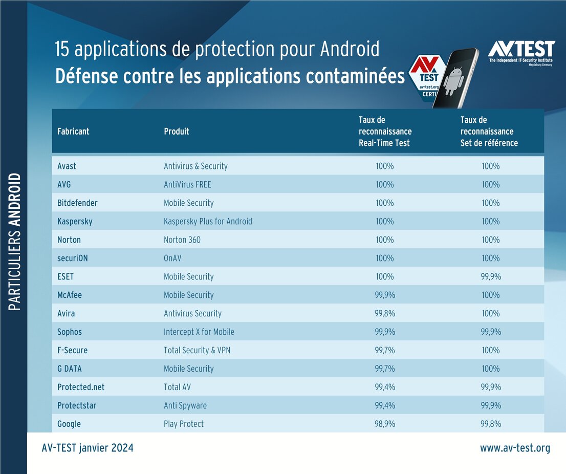 Test : applications de sécurité pour Android
