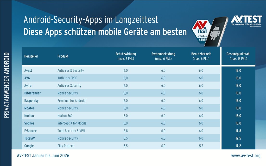 11 Android-Security-Apps im Langzeittest