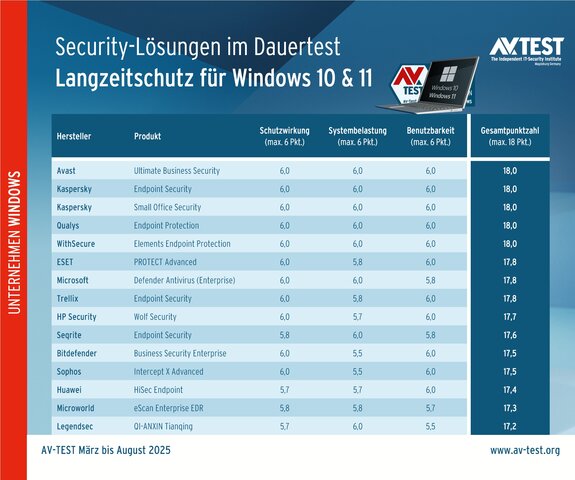 Endpoint-Sicherheit im Dauertest
