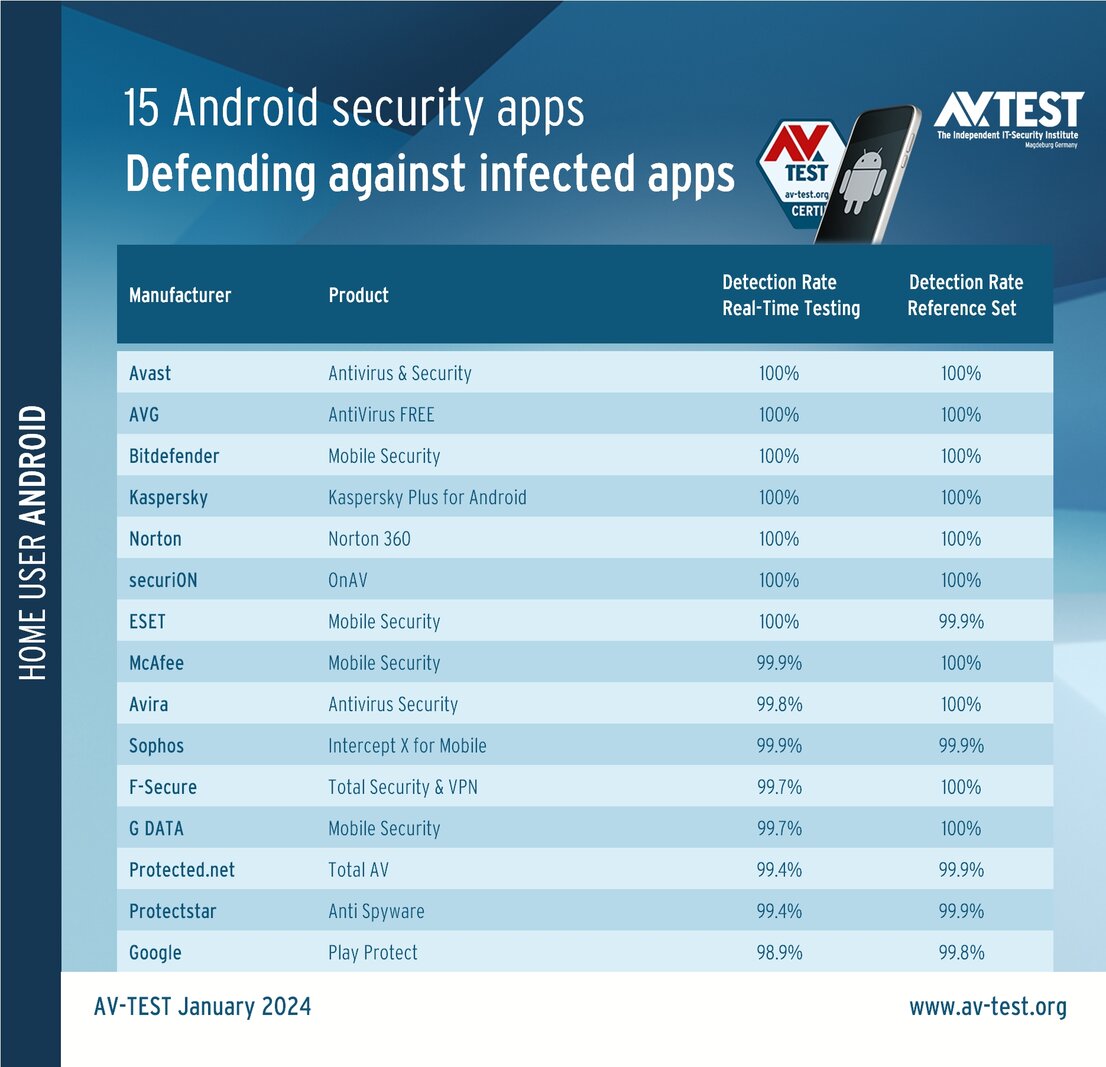 Test: security apps for Android