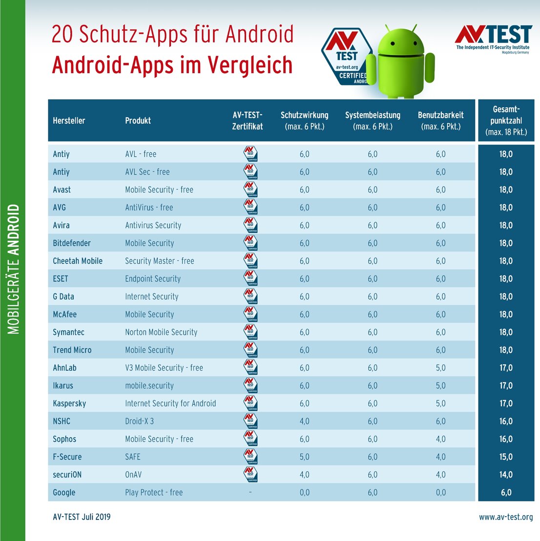 20 Schutz-Apps für Android im Test