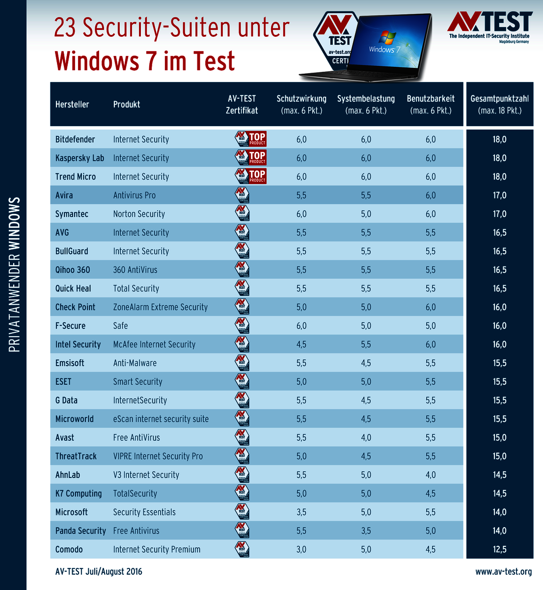 Die besten Schutz-Suiten für Windows 7