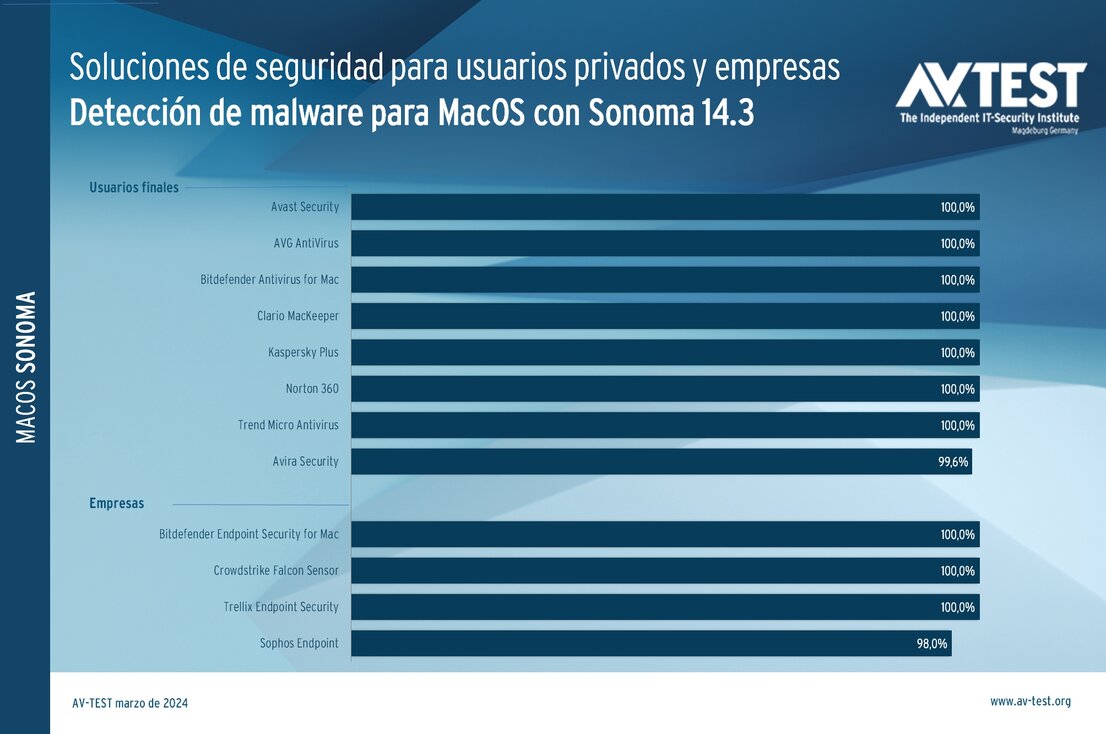 Así de bien se detecta el malware con MacOS Sonoma 14.3