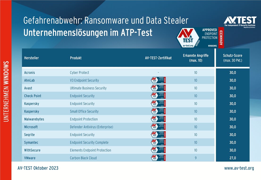 Security-Software für Unternehmen im ATP-Test
