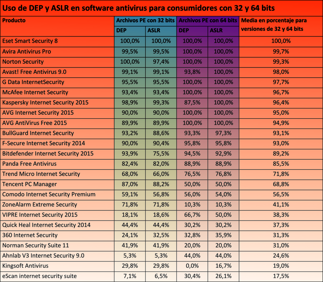 DEP y ASLR en versiones para consumidores