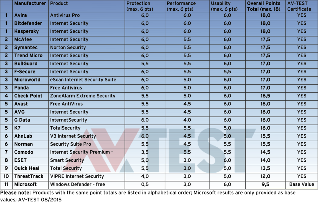 21 Internet security suites put to the test under Windows 8.1
