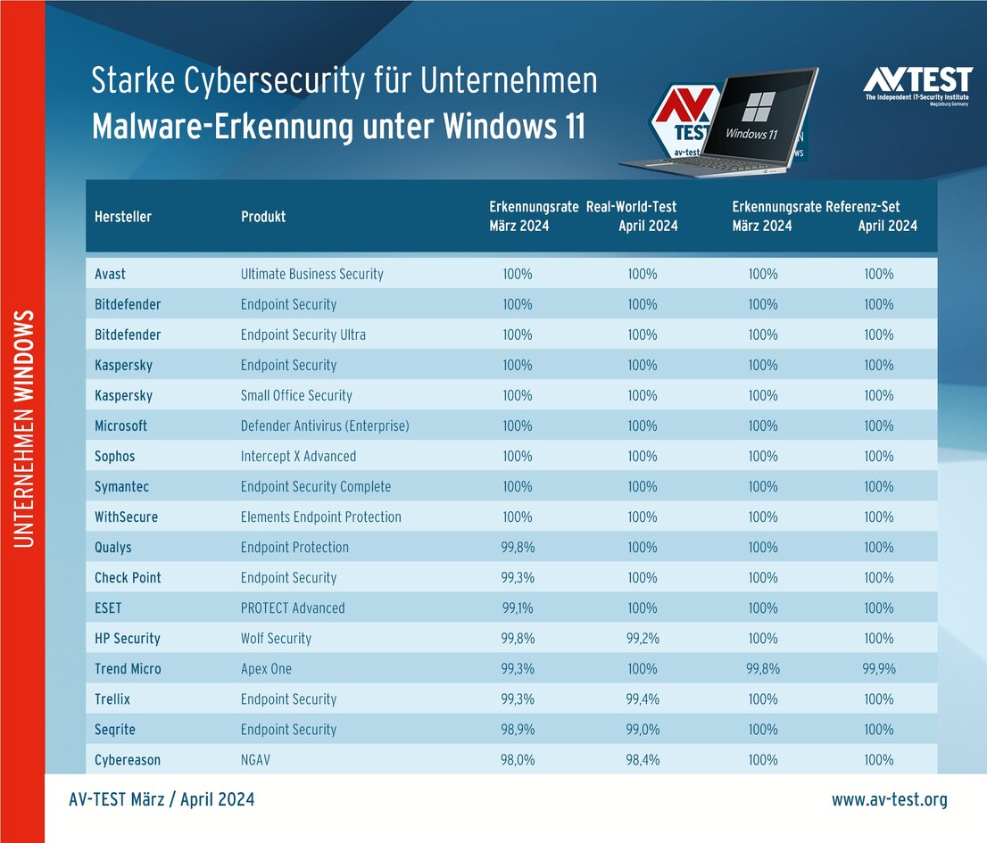 Starke Malware-Erkennung unter Windows 11