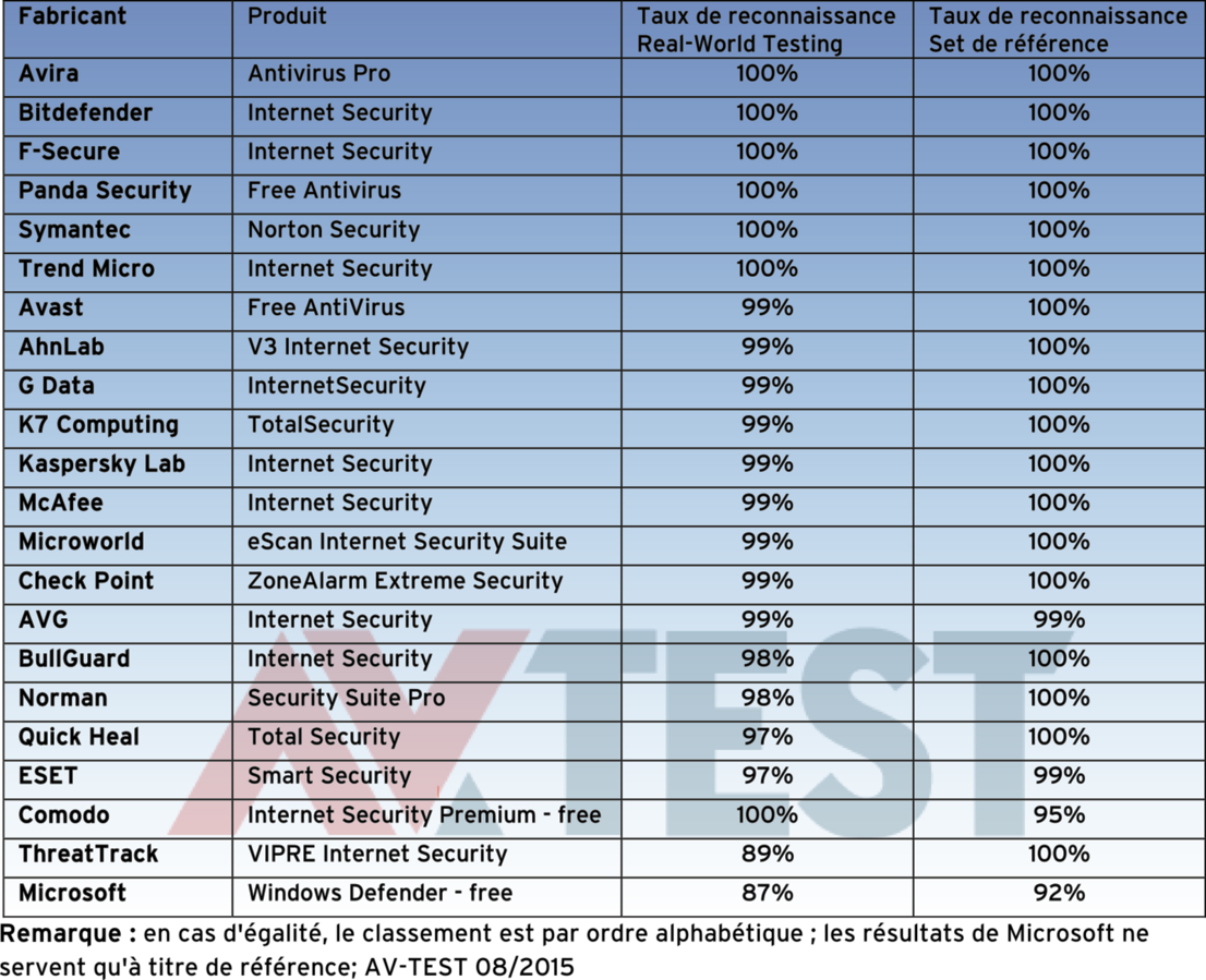 Taux d’identification avec Windows 8.1
