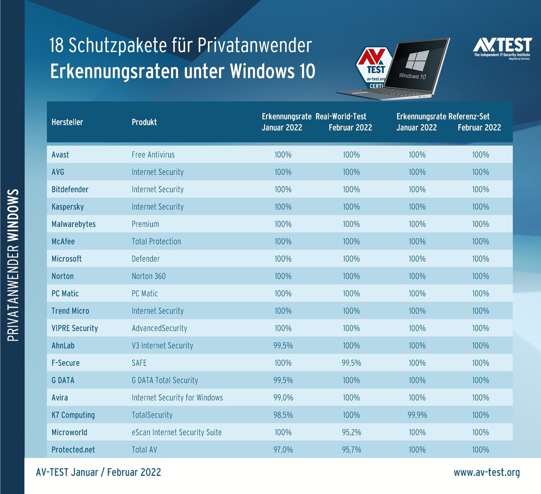 18 Schutzpakete für Privatanwender