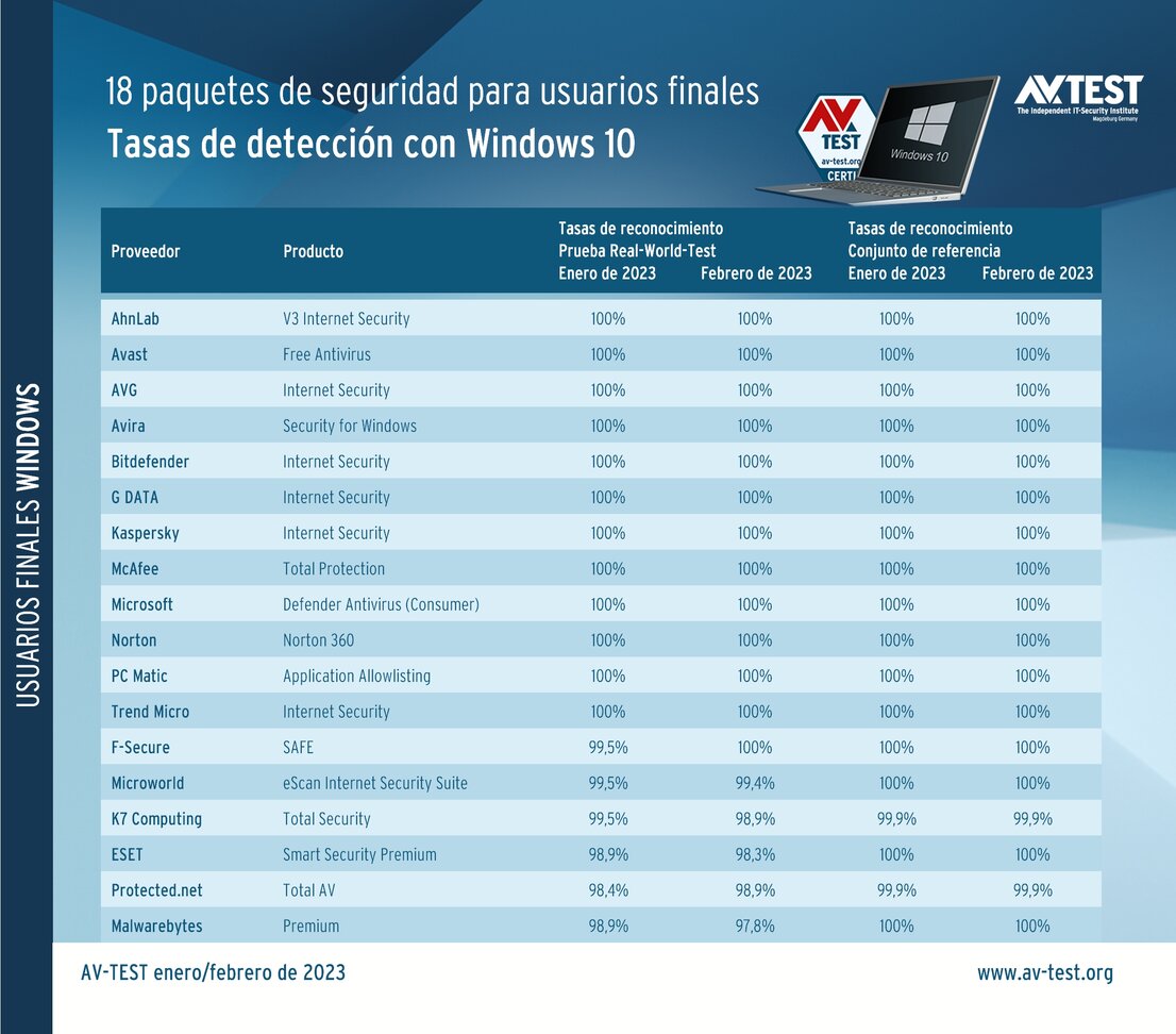 Cuánto de bien detectan a los atacantes