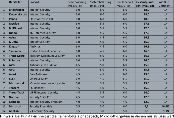 So gut sch&uuml;tzen Sicherheitspakete l&ouml;chrige XP-Systeme