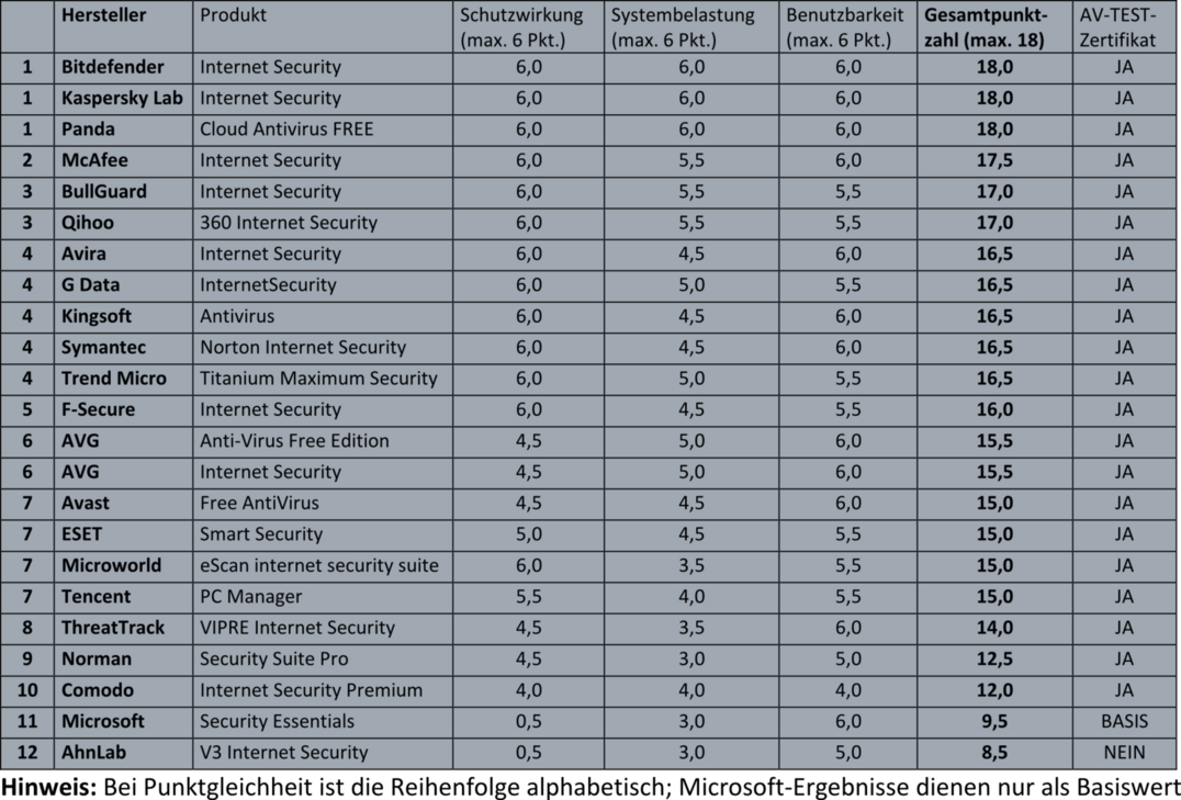 So gut sch&uuml;tzen Sicherheitspakete l&ouml;chrige XP-Systeme