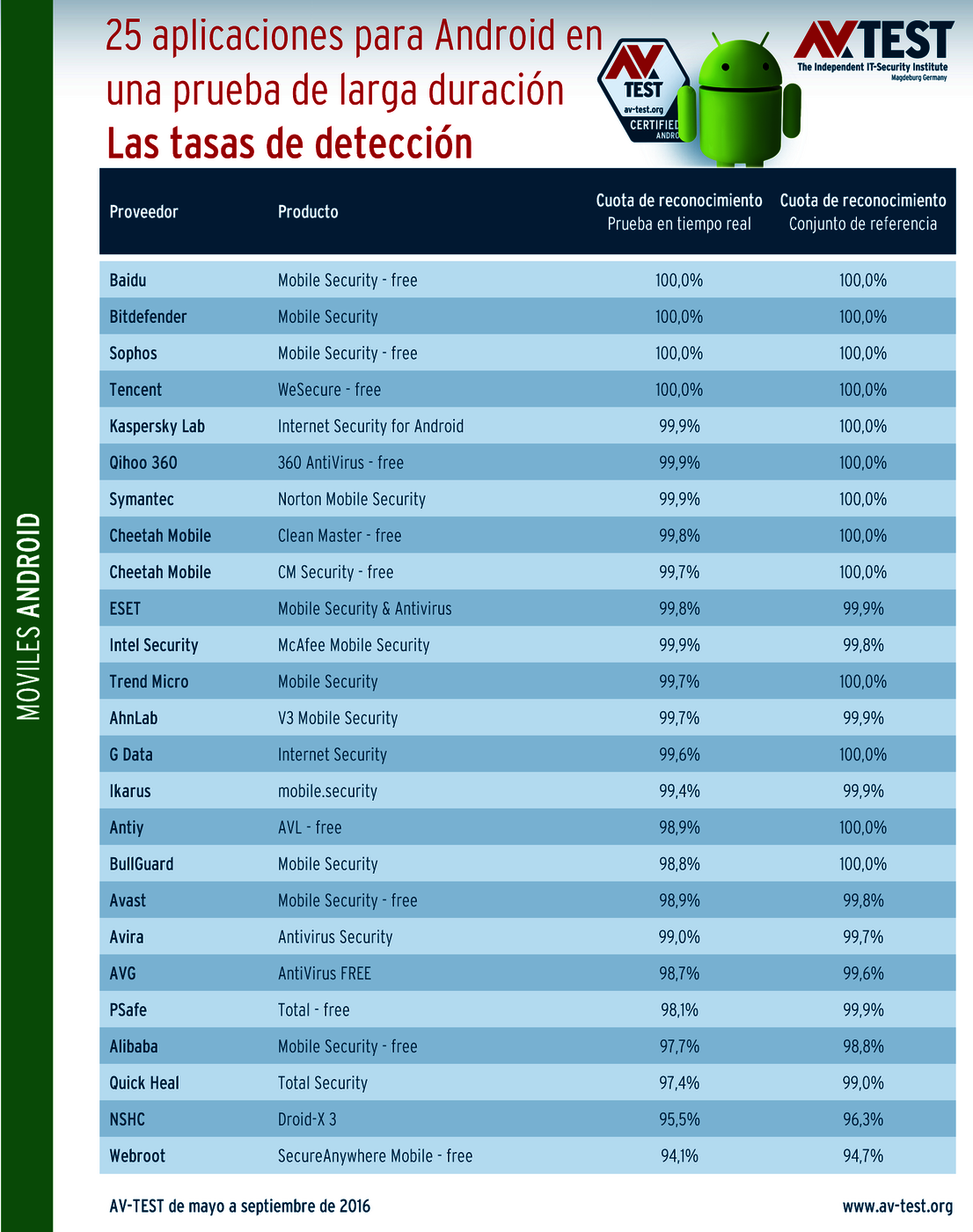 Pruebas de detección con máximos resultados