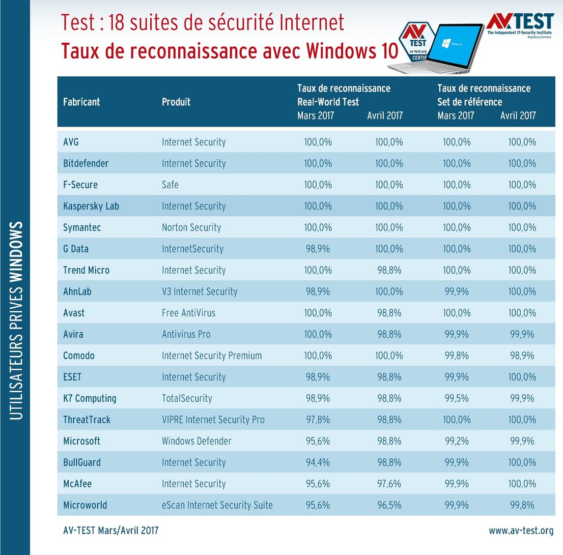 Taux de reconnaissance avec Windows 10