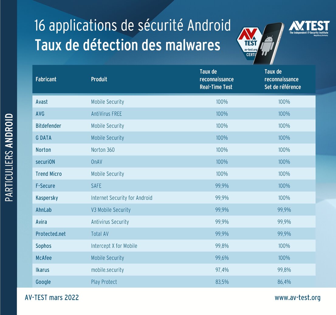 Applications de protection pour particuliers