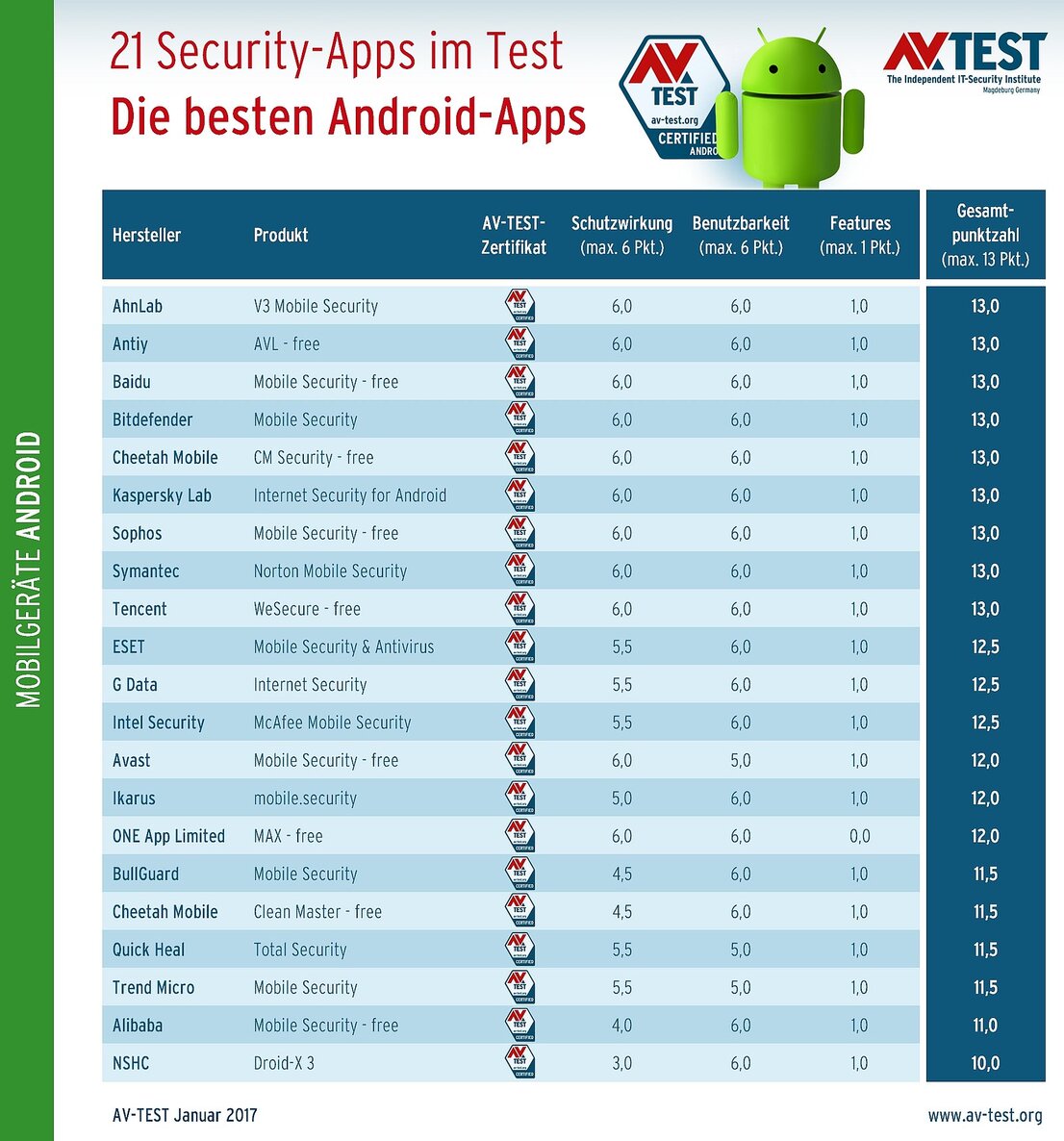 Testergebnis Android-Apps