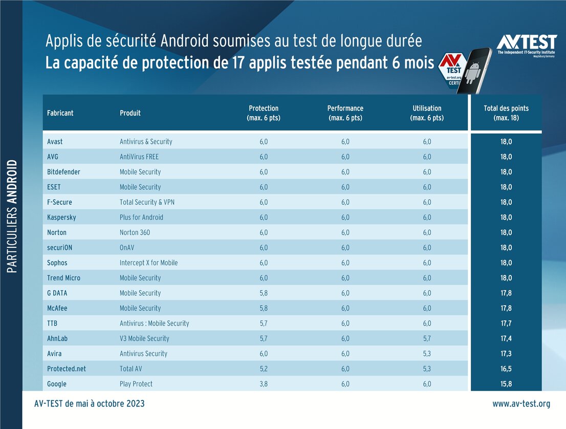 Capacité de protection d’applications de sécurité pour Android soumise au test de longue durée