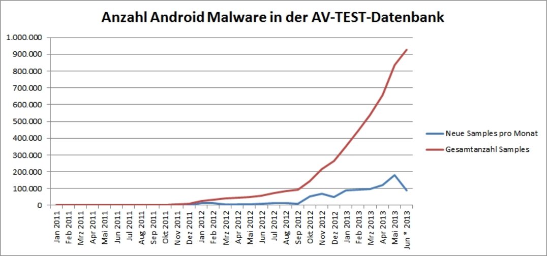 Entwicklung der Malwaresamples für Android von Januar 2011 bis Juni 2013 Sicherheits-Apps im Dauerstress