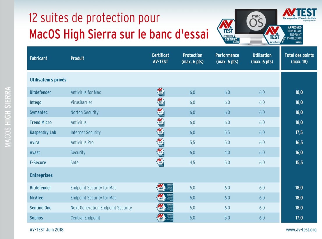 Protection pour MacOS