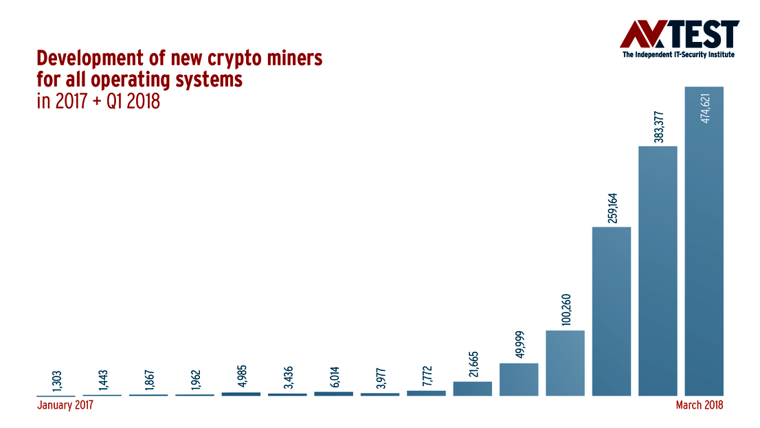 Development of crypto miners