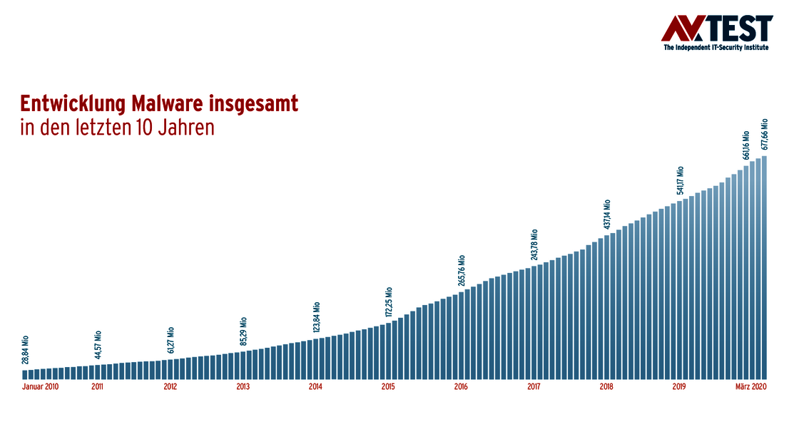 Gesamtentwicklung Malware