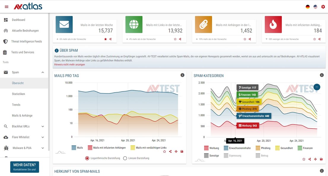 Spam-Auswertung mit etwa 2.000 Mails pro Tag