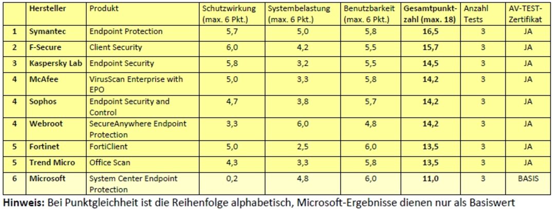 9 Endpoint-Security-Suiten im Dauertest: Best&auml;ndige Sicherheit 