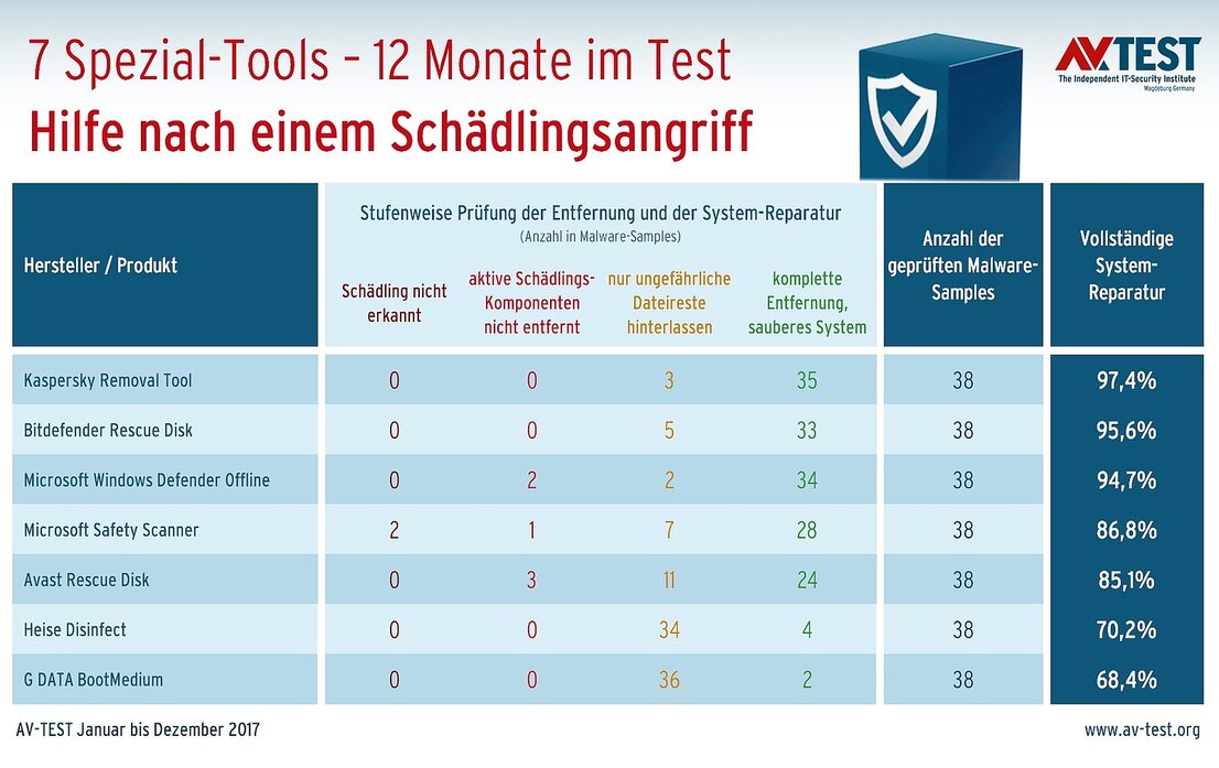 Spezial-Tools zur System-Rettung