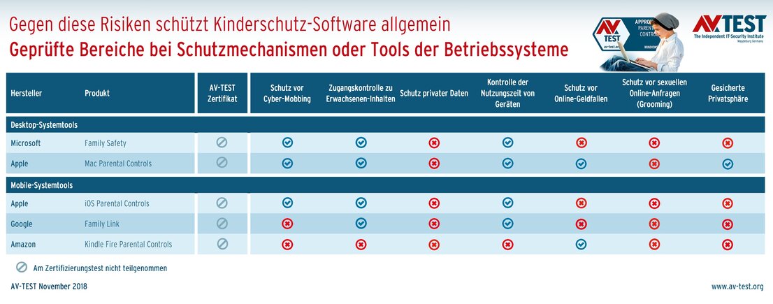 Kinderschutz in Betriebssystemen