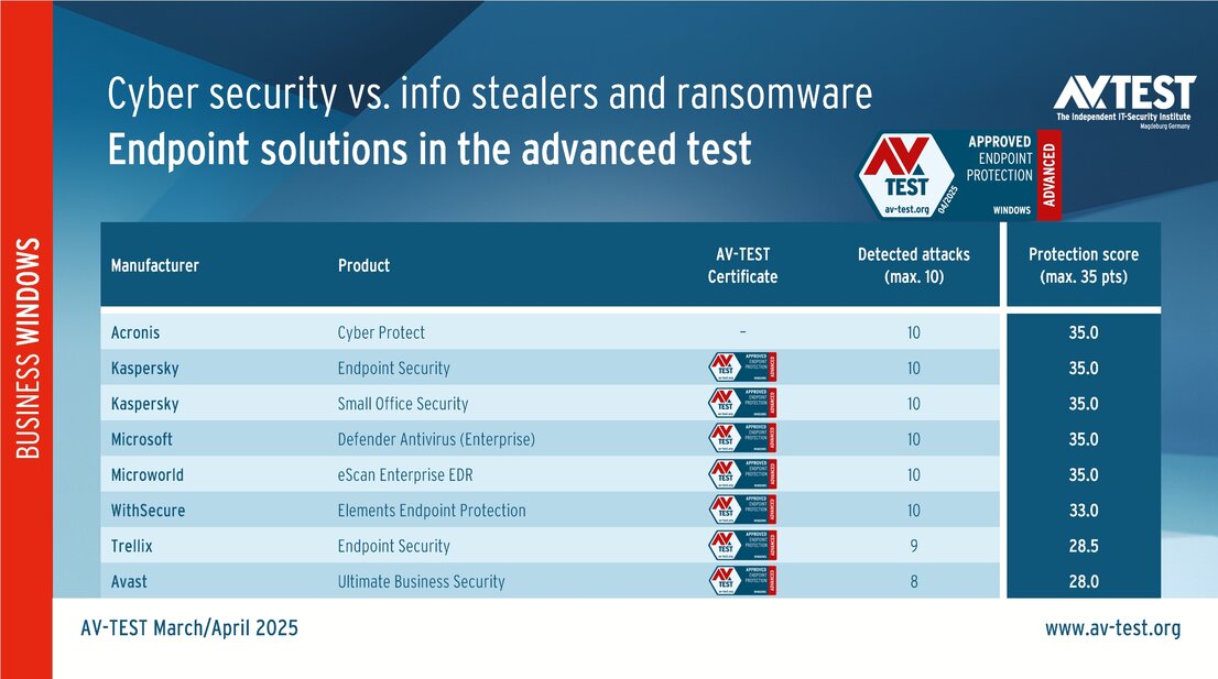 Endpoint solutions in the ATP Test