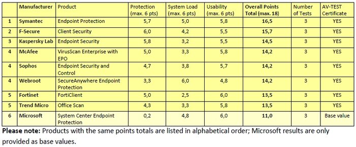 The overall result of the endurance test on “Endpoint Security Suites” carried out between March and August 2013 9 Endpoint Security Suites Complete an Endurance Test on Consistent Security