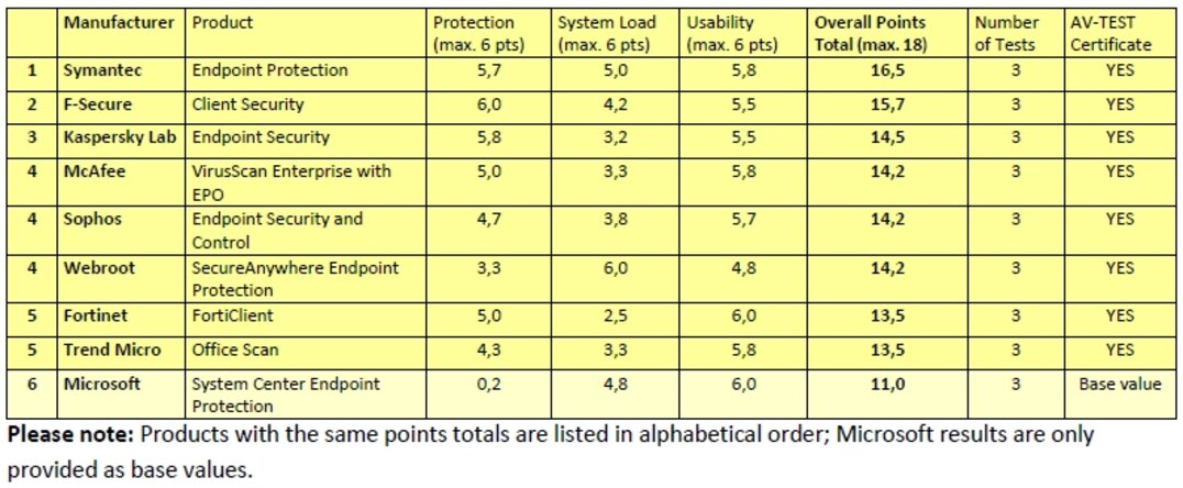 9 Endpoint Security Suites Complete an Endurance Test on Consistent Security