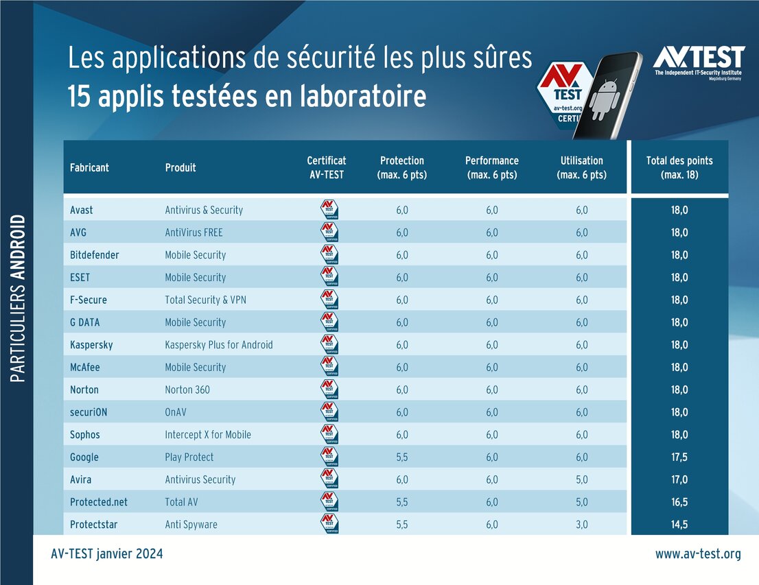 Applications de protection pour Android