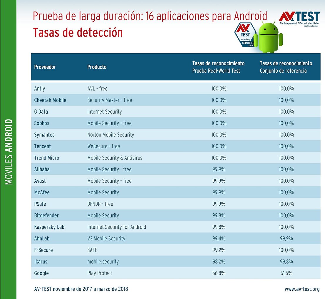 16 apps en una prueba de larga duración