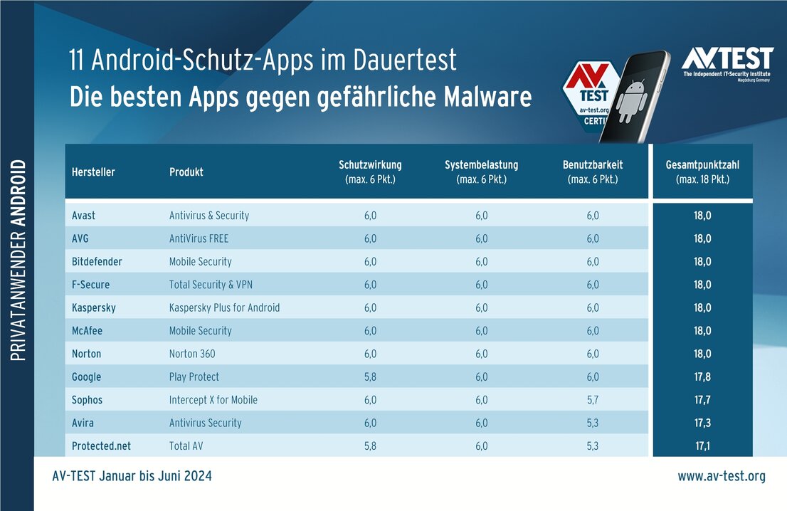 Dauertest: Die besten Schutz-Apps für Android