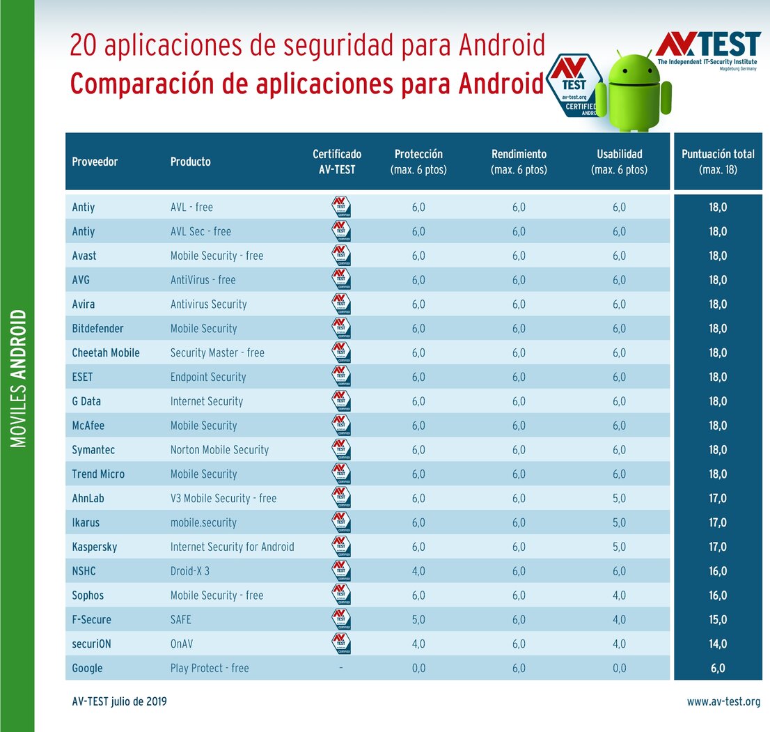 20 apps de seguridad para Android a examen