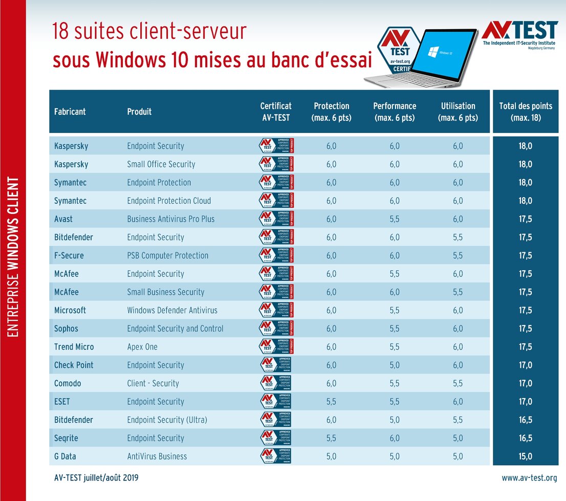 Sécurité client-serveur pour entreprises