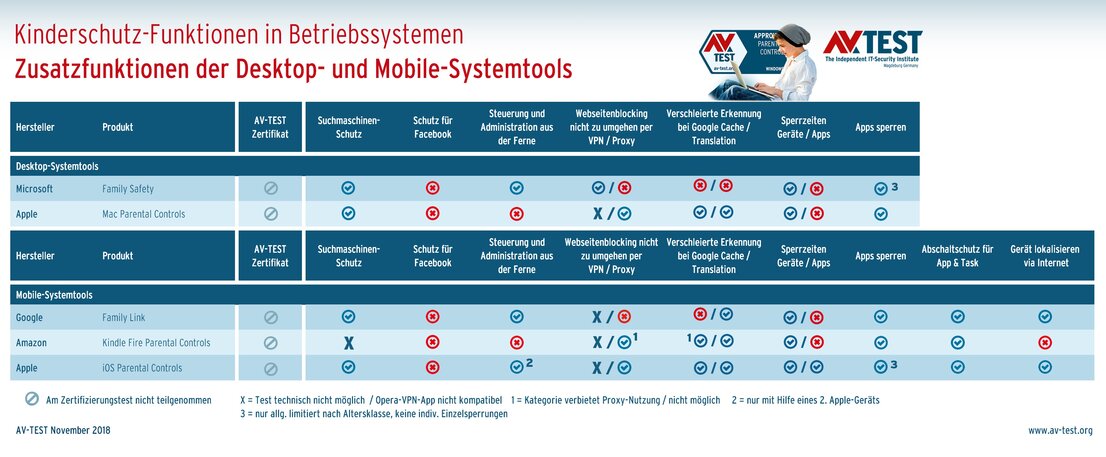 Betriebssysteme und ihr Kinderschutz