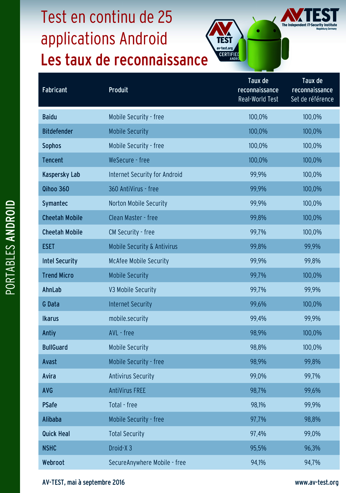 Tests de reconnaissance avec d’excellents résultats