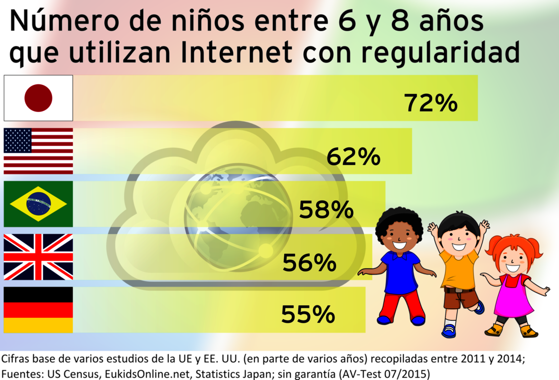 Los niños en Internet