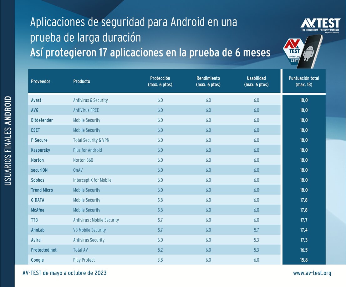 Así protegieron las aplicaciones de seguridad para Android en la prueba de larga duración