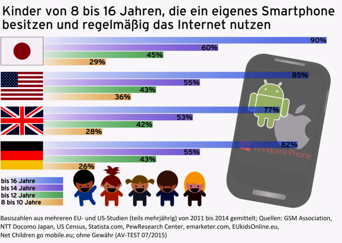 Test: 12 Android-Apps f&uuml;r mehr Kinderschutz auf dem Smartphone