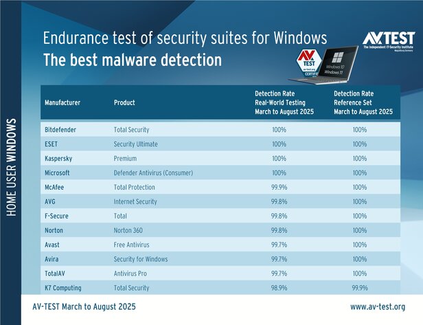 Endurance test: Who detects the attacking malware
