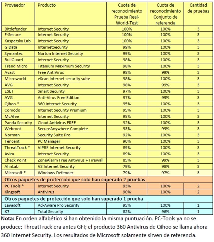 Cuotas de reconocimiento en la prueba de larga duración de los paquetes de seguridad para Windows desde enero hasta junio de 2013 Las mejores soluciones de seguridad en Internet para Windows sometidas a pruebas de larga duración durante 6 meses