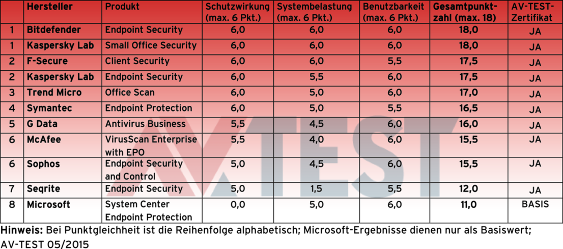 Netzwerksicherheit für Unternehmen
