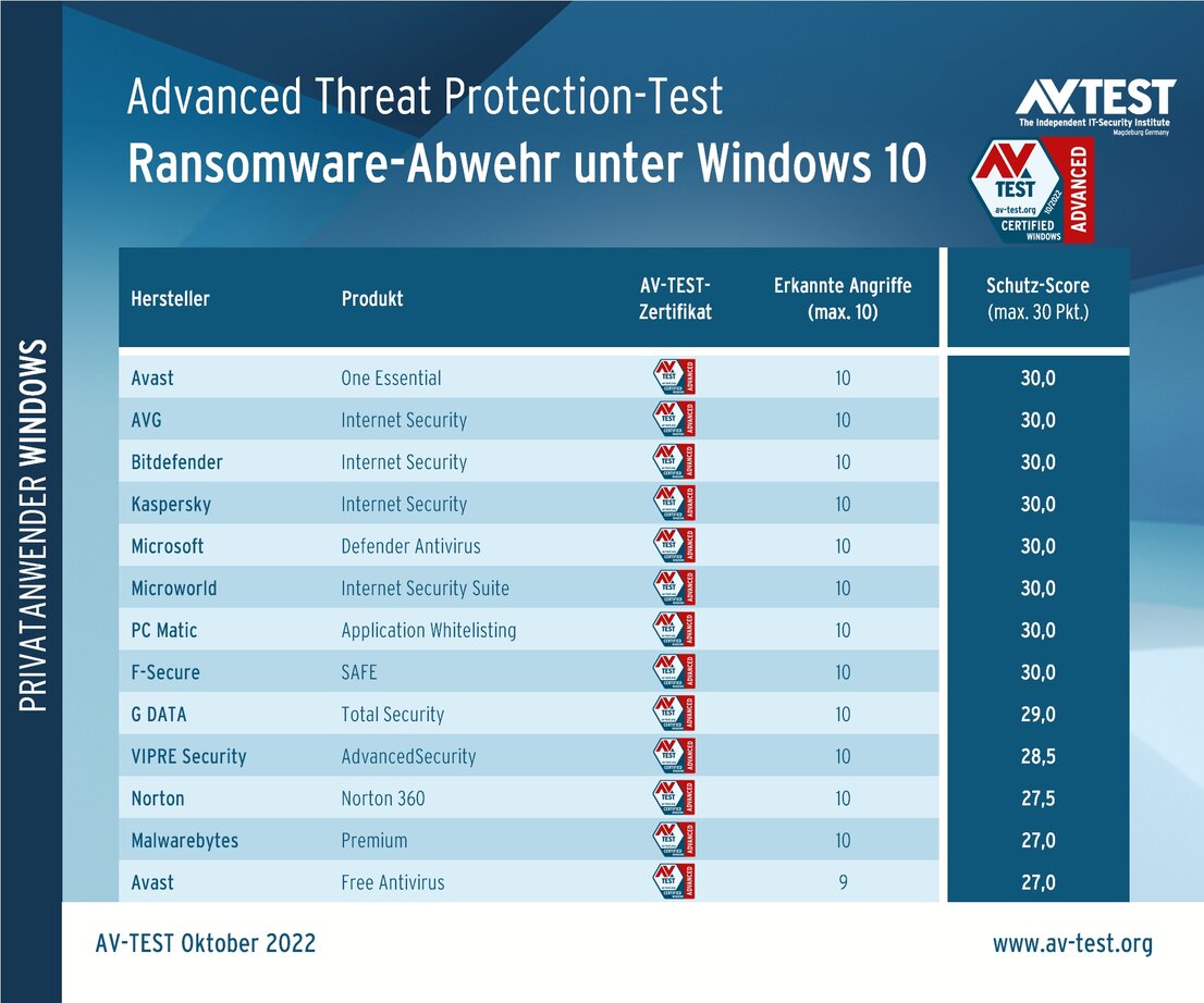 Endanwender-Schutz-Software vs. Ransomware