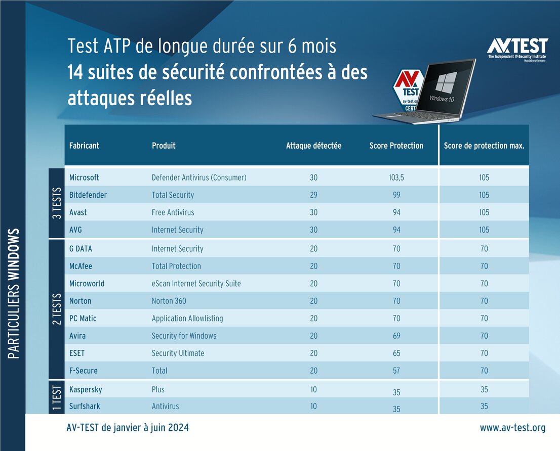 Test ATP de longue durée sous Windows 10 :
