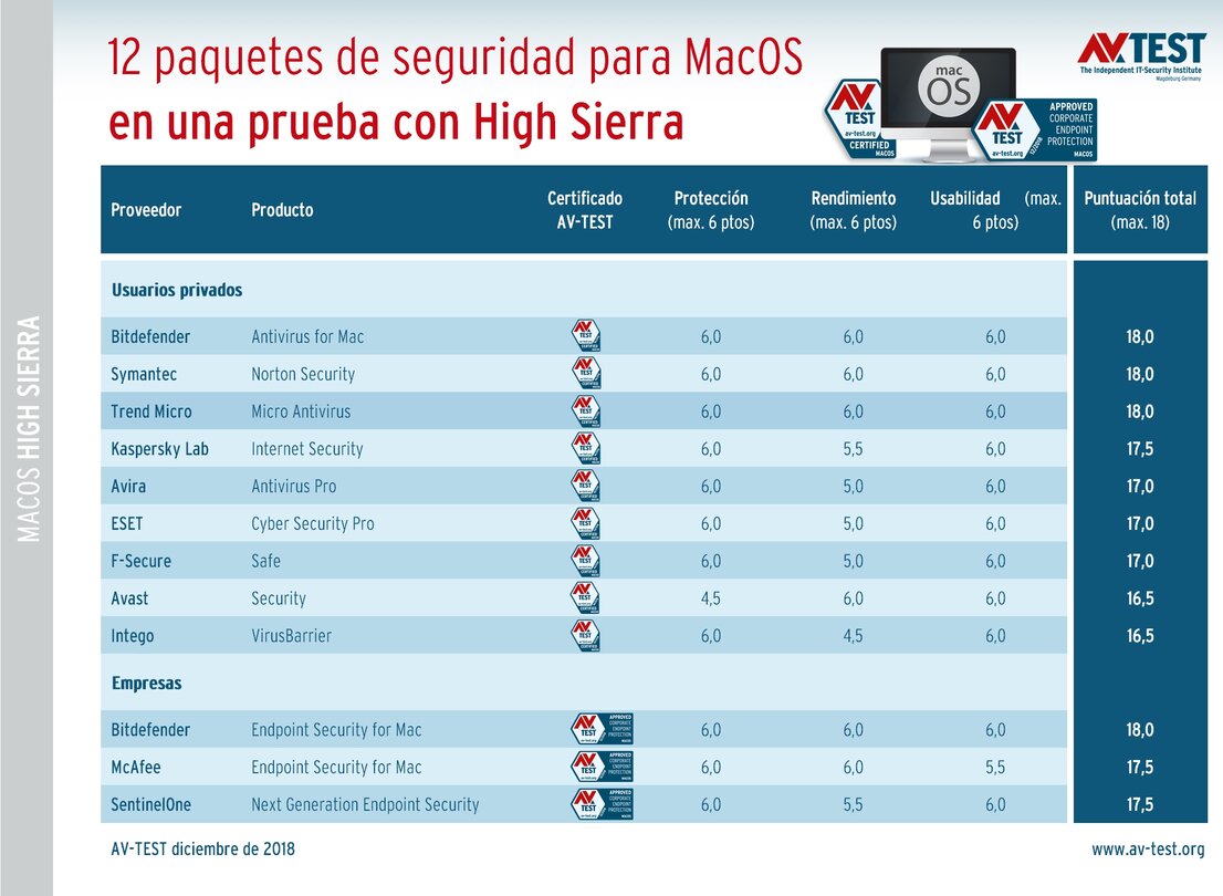 Software de seguridad para MacOS