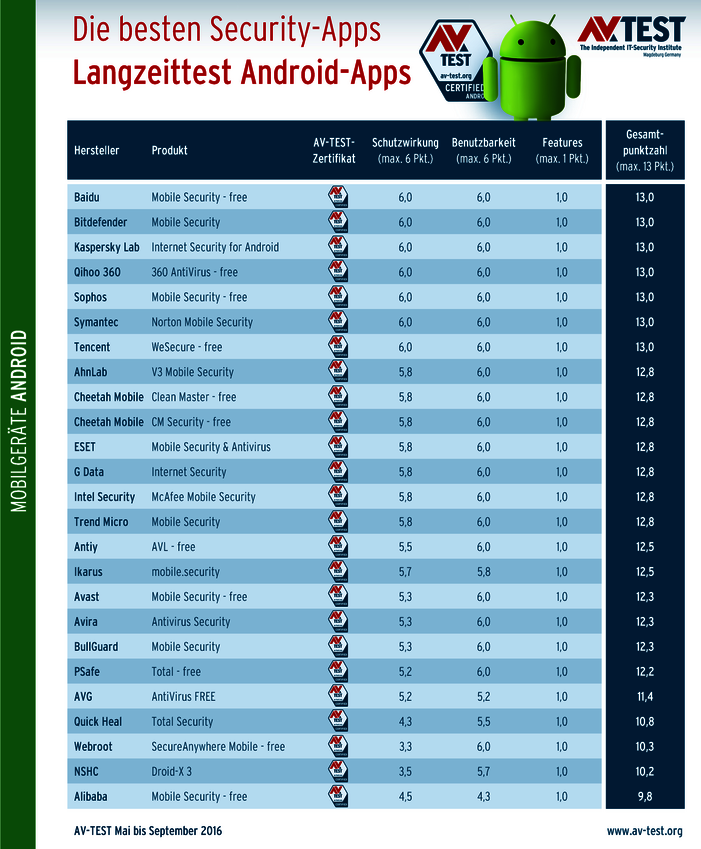 Langzeittest mit 25 Apps: Die besten Android-Security-Apps
