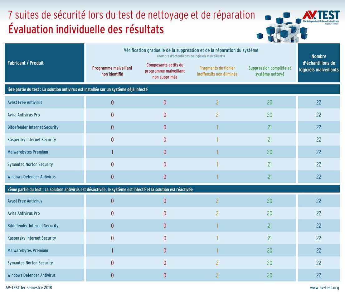 Suites de sécurité Internet lors du test de nettoyage et de réparation